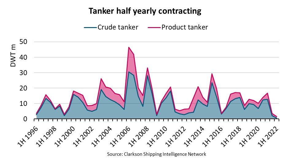the lowest half year on record for a tanker